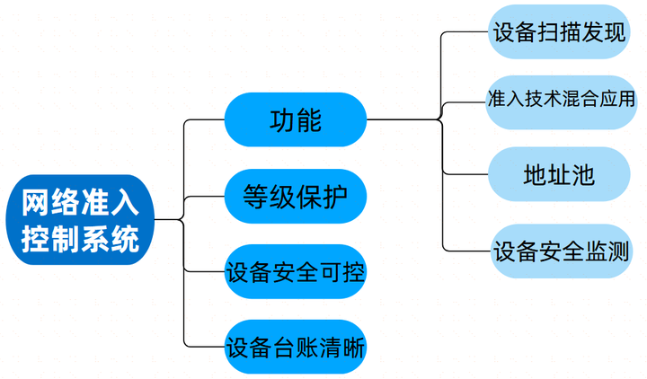 网络准入系统是什么?2026年最新网络准入系统解析来啦,快收藏!(图2) 网络准入系统是什么?2026年最新网络准入系统解析来啦,快收藏!(图2)