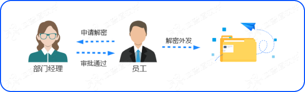 图纸加密软件:域智盾让核心设计“带不走、打不开”(图3) 图纸加密软件:域智盾让核心设计“带不走、打不开”(图3)