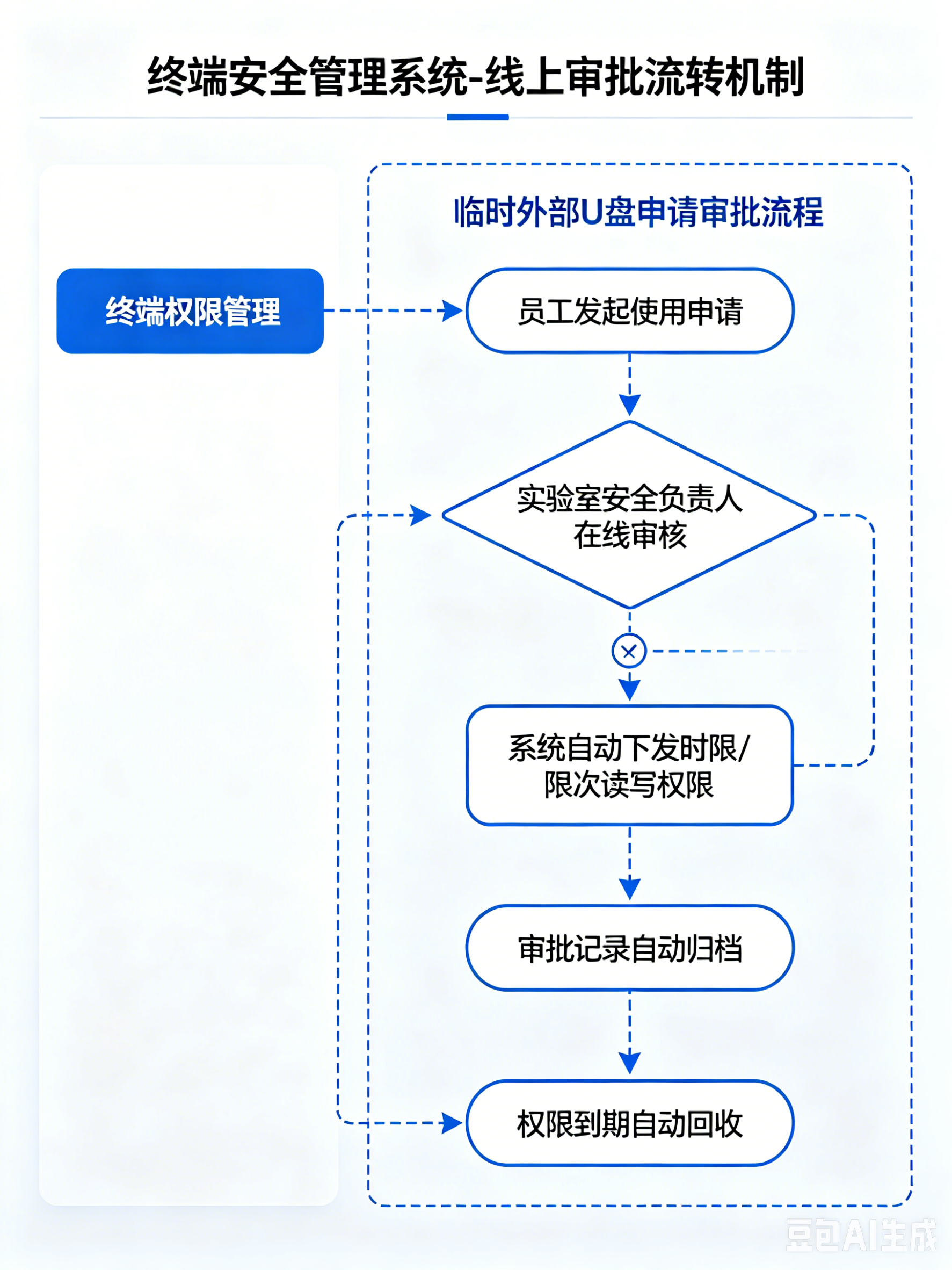 守护前沿科研核心数据,构建高校实验室安全体系 —— 域智盾赋能电**技大学光纤传感重点实验室(图3) 守护前沿科研核心数据,构建高校实验室安全体系 —— 域智盾赋能电**技大学光纤传感重点实验室(图3)