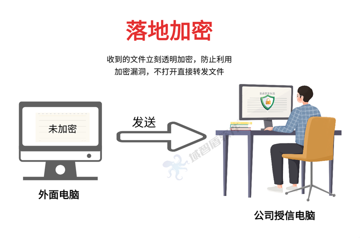 2026年最新讲解透明加密软件的6个功能,10年+经验分享!(图3) 2026年最新讲解透明加密软件的6个功能,10年+经验分享!(图3)