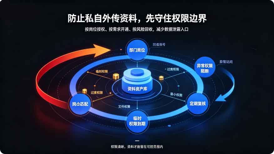 员工私自外传公司资料怎么办?一个方法筑牢企业数据安全墙!(图2) 员工私自外传公司资料怎么办?一个方法筑牢企业数据安全墙!(图2)