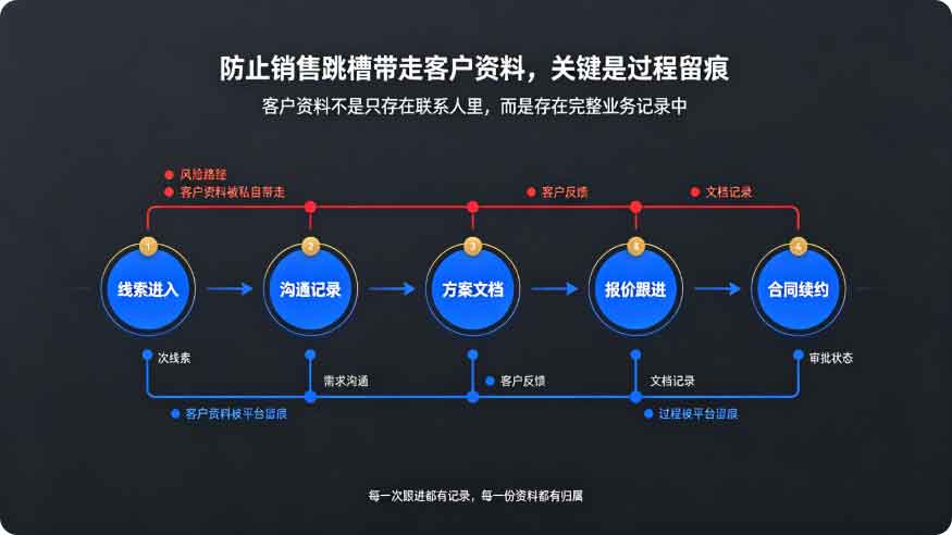 如何防止销售跳槽带走客户资料?1 招解决销售管理难题!(图3) 如何防止销售跳槽带走客户资料?1 招解决销售管理难题!(图3)