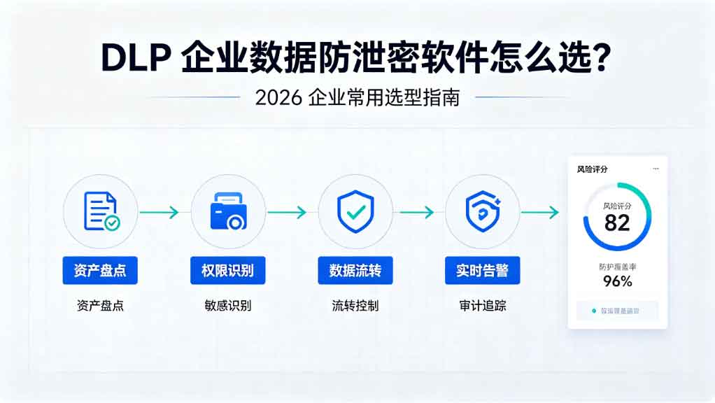 企业数据防泄密系统(DLP)怎么选?这款 dlp 企业数据防泄密软件,2026 企业常用!(图2) 企业数据防泄密系统(DLP)怎么选?这款 dlp 企业数据防泄密软件,2026 企业常用!(图2)