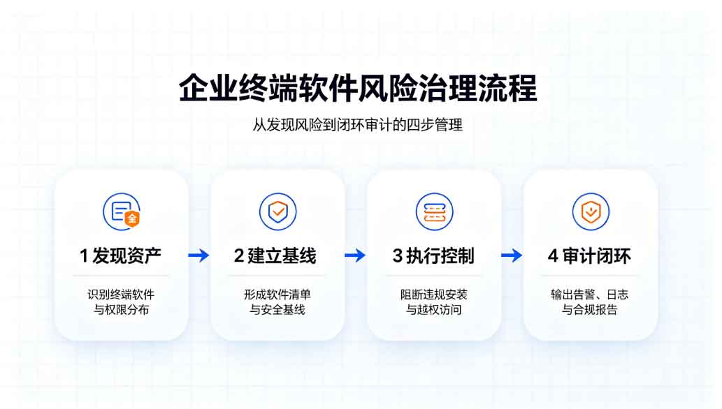 企业终端软件随意部署存在安全隐患?企业软件合规管理方案来啦!(图3) 企业终端软件随意部署存在安全隐患?企业软件合规管理方案来啦!(图3)