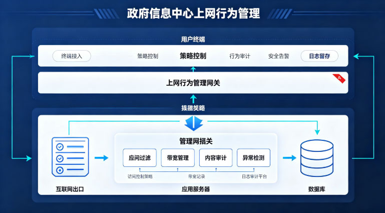 2026年政府信息中心上网行为管理:前提不定下来,开关装再多也白搭(图2) 2026年政府信息中心上网行为管理:前提不定下来,开关装再多也白搭(图2)