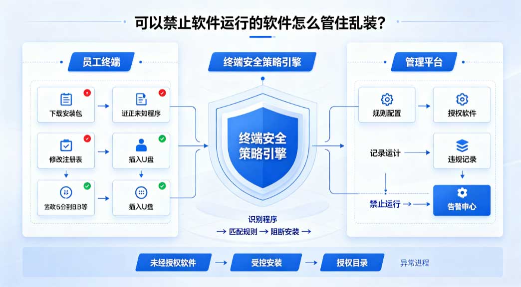 可以禁止软件运行的软件怎么管住乱装?卡死入口、摁住运行、定期清理,三道防线(图3) 可以禁止软件运行的软件怎么管住乱装?卡死入口、摁住运行、定期清理,三道防线(图3)