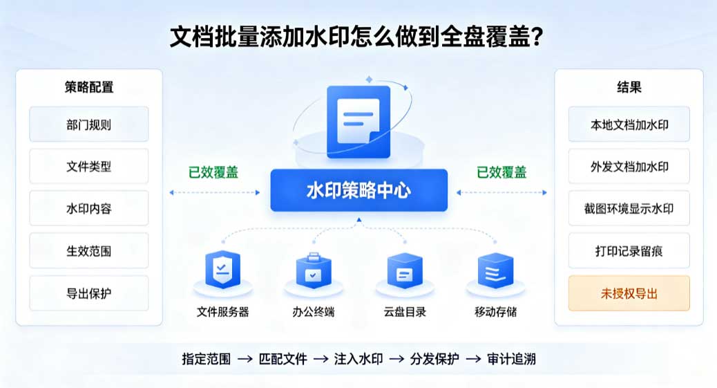 文档批量添加水印怎么做到全盘覆盖?一个任务圈定路径、定时执行,几万份文档批量盖印(图3) 文档批量添加水印怎么做到全盘覆盖?一个任务圈定路径、定时执行,几万份文档批量盖印(图3)