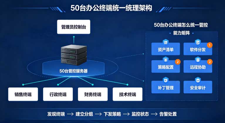 50台办公终端怎么统一管控?一台管理端,把分散的电脑收拢成一支队!(图3) 50台办公终端怎么统一管控?一台管理端,把分散的电脑收拢成一支队!(图3)