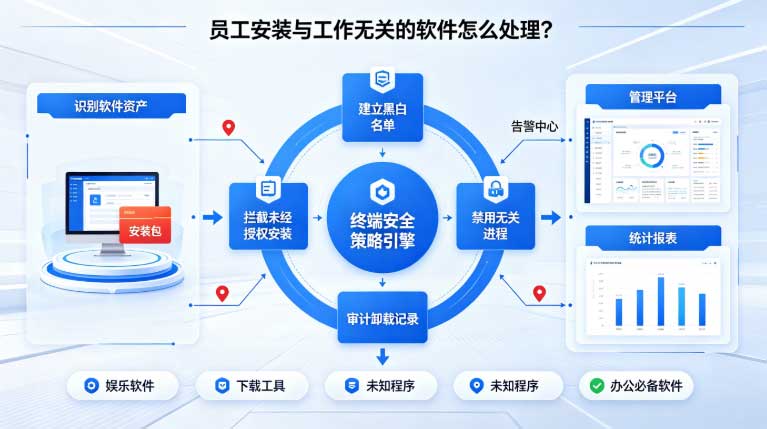 员工安装与工作无关的软件怎么处理?发现、拦截、清理、复盘四步走!(图3) 员工安装与工作无关的软件怎么处理?发现、拦截、清理、复盘四步走!(图3)