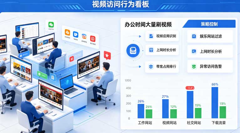 办公时间大量刷视频怎么管?几类摸鱼行为,对应这几道开关!(图3) 办公时间大量刷视频怎么管?几类摸鱼行为,对应这几道开关!(图3)