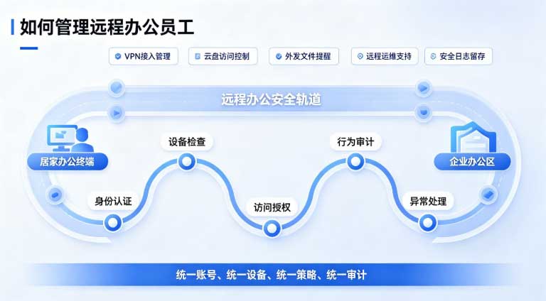 如何管理远程办公员工?人不在跟前,管控照样到位(图3) 如何管理远程办公员工?人不在跟前,管控照样到位(图3)