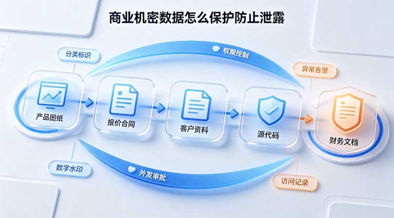 商业机密数据怎么保护防止泄露?从生成到外发全链路锁起来的做法(图2) 商业机密数据怎么保护防止泄露?从生成到外发全链路锁起来的做法(图2)