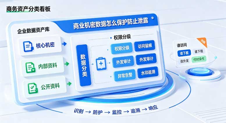 商业机密数据怎么保护防止泄露?从生成到外发全链路锁起来的做法(图3) 商业机密数据怎么保护防止泄露?从生成到外发全链路锁起来的做法(图3)