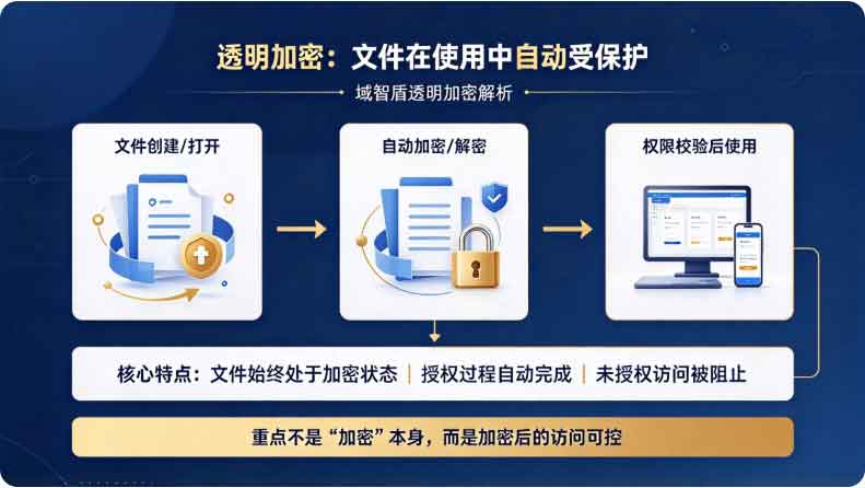 涉密文件加密软件是什么?域智盾软件从透明加密到加密沙箱的功能解析!(图3) 涉密文件加密软件是什么?域智盾软件从透明加密到加密沙箱的功能解析!(图3)