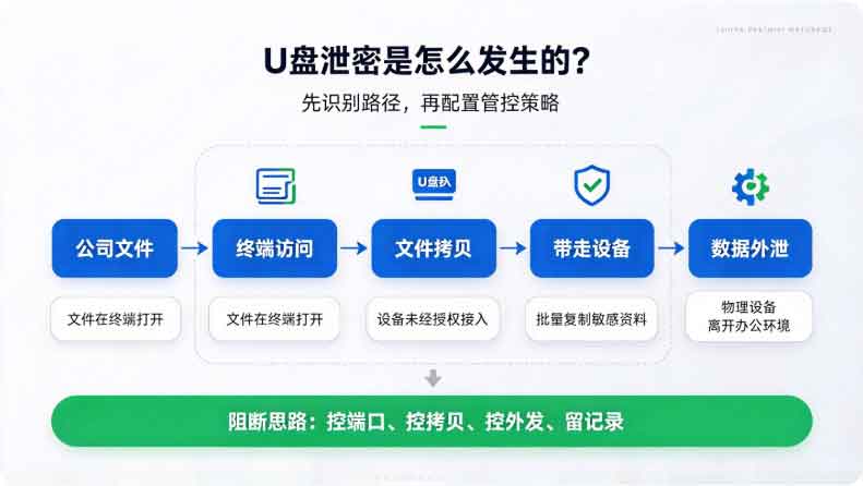 如何防止 U 盘泄密?公司防止 U 盘拷贝泄密方法分享,让员工再也无法偷偷拷走公司文件!(图3) 如何防止 U 盘泄密?公司防止 U 盘拷贝泄密方法分享,让员工再也无法偷偷拷走公司文件!(图3)