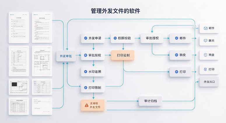 管理外发文件的软件:邮件聊天网盘U盘,四个出口一起上锁!(图3) 管理外发文件的软件:邮件聊天网盘U盘,四个出口一起上锁!(图3)