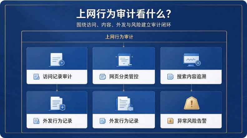 上网行为审计软件怎么选?常用上网行为审计软件分享,主流软件推荐!(图3) 上网行为审计软件怎么选?常用上网行为审计软件分享,主流软件推荐!(图3)