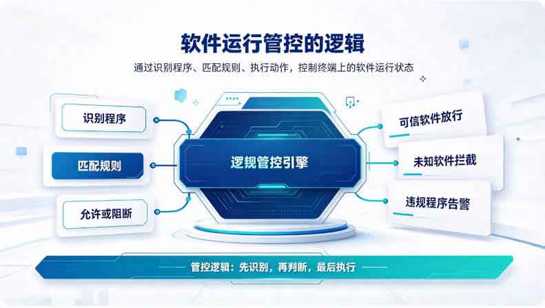 软件白名单是什么意思? 域智盾软件彻底解决软件运行管控难题!(图2) 软件白名单是什么意思? 域智盾软件彻底解决软件运行管控难题!(图2)