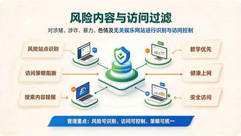 学校机房学生上网行为管理怎么管?学生上网行为管理方法来了!(图3) 学校机房学生上网行为管理怎么管?学生上网行为管理方法来了!(图3)