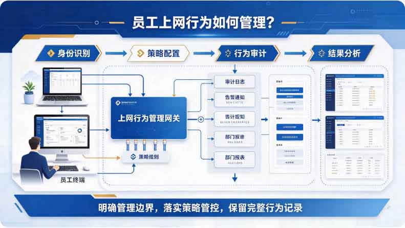 上网行为管理软件哪个好?有了域智盾软件再也不怕员工摸鱼了!(图3) 上网行为管理软件哪个好?有了域智盾软件再也不怕员工摸鱼了!(图3)