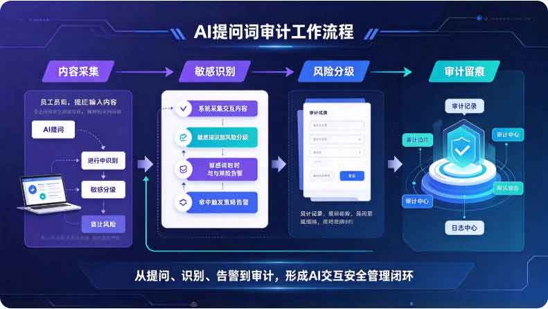 AI 提问词审计如何审计?分享域智盾软件 ai 提问词审计功能!(图3) AI 提问词审计如何审计?分享域智盾软件 ai 提问词审计功能!(图3)