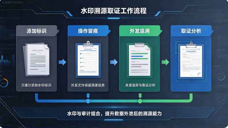 数据防泄密系统支持水印溯源取证吗?域智盾软件让风险无处可藏,让数据安全流动!(图3) 数据防泄密系统支持水印溯源取证吗?域智盾软件让风险无处可藏,让数据安全流动!(图3)