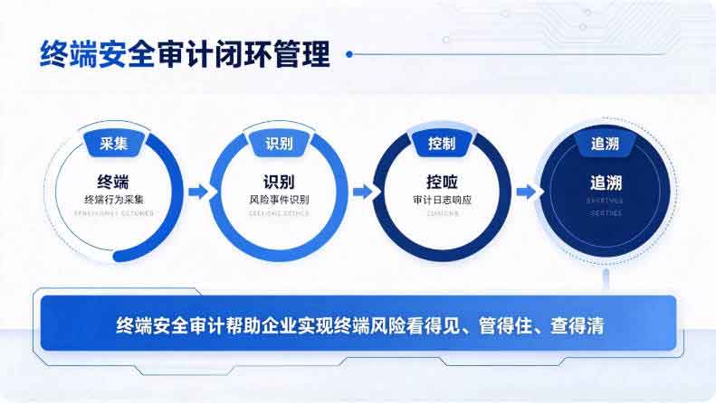 终端安全审计是什么意思?域智盾软件终端安全审计功能看得见、管得住、查得清!(图2) 终端安全审计是什么意思?域智盾软件终端安全审计功能看得见、管得住、查得清!(图2)