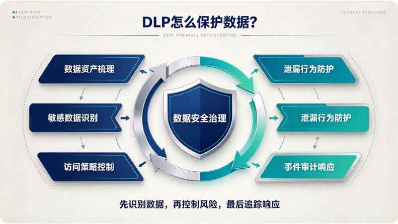 一文读懂 dlp 数据防泄漏系统:域智盾软件为您提供数据防泄漏整体解决方案!(图3) 一文读懂 dlp 数据防泄漏系统:域智盾软件为您提供数据防泄漏整体解决方案!(图3)