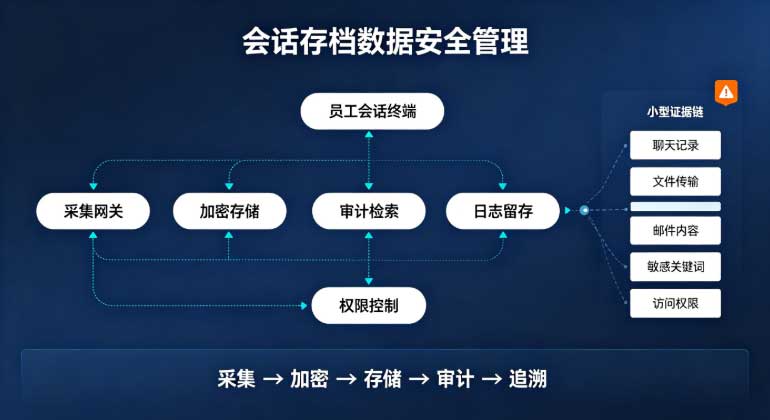 会话存档数据安全管理怎么做?从记录、存储到审计,把沟通痕迹管起来(图3) 会话存档数据安全管理怎么做?从记录、存储到审计,把沟通痕迹管起来(图3)