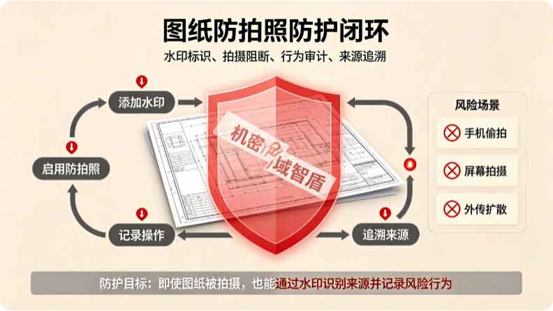 图纸加水印防拍照怎么设置？域智盾软件的防拍照 + 水印功能，防止图纸被拍照泄露！(图2)