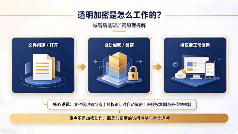文件透明加密系统哪家好?域智盾软件高口碑透明加密,防止数据泄露!(图3) 文件透明加密系统哪家好?域智盾软件高口碑透明加密,防止数据泄露!(图3)