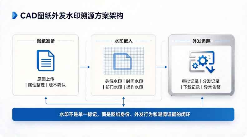 图纸外发水印溯源怎么做？1 个水印溯源方案保护 CAD 图纸外发全流程安全！(图3)