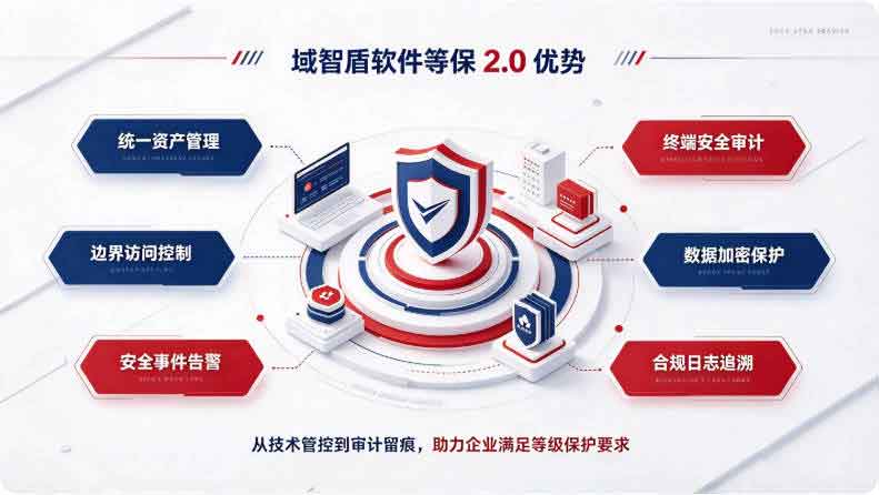 等保 2.0 基本要求是什么？域智盾域智盾软件为什么能拔得头筹？(图2)