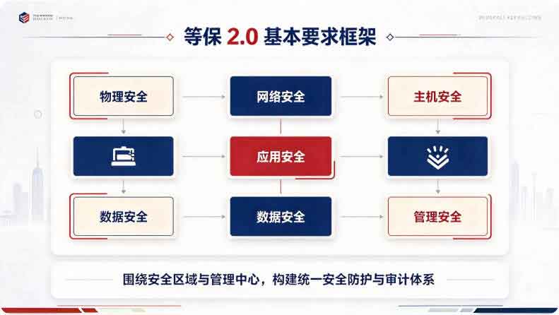 等保 2.0 基本要求是什么？域智盾域智盾软件为什么能拔得头筹？(图3)